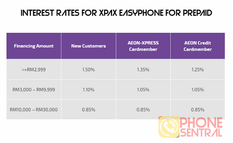 XPAX EASYPHONE interest rates