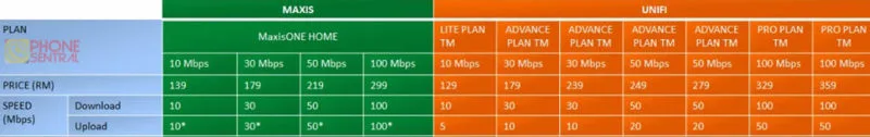 Maxis vs Unifi internet plan